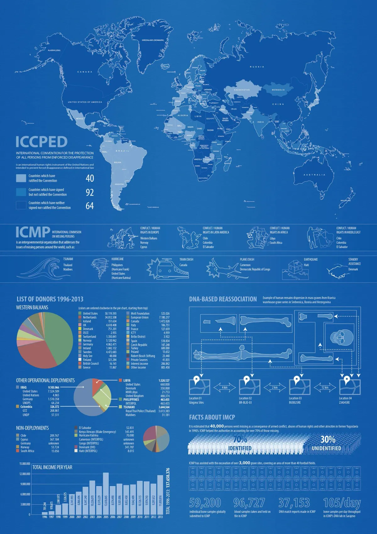2013 - ICMP Worldwide Overview Map